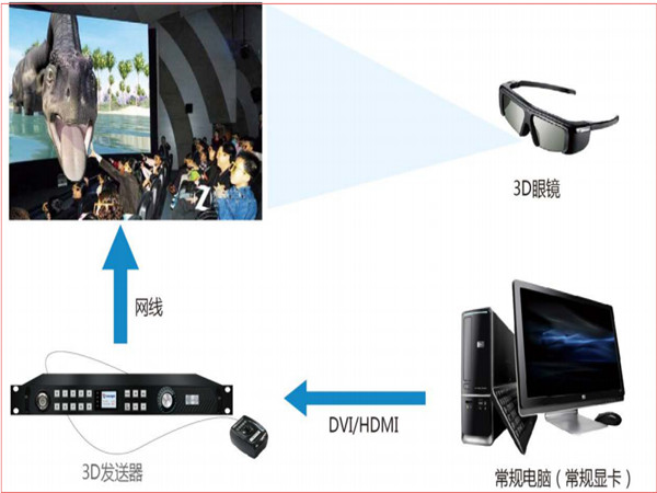 裸眼3DLED显示屏控制方案